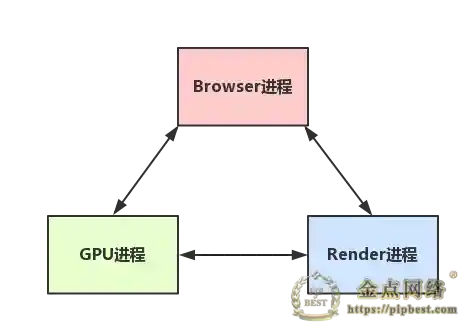 Browser 进程和 Renderer 进程通信