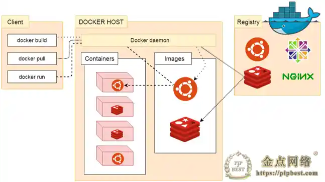 Docker_系统架构