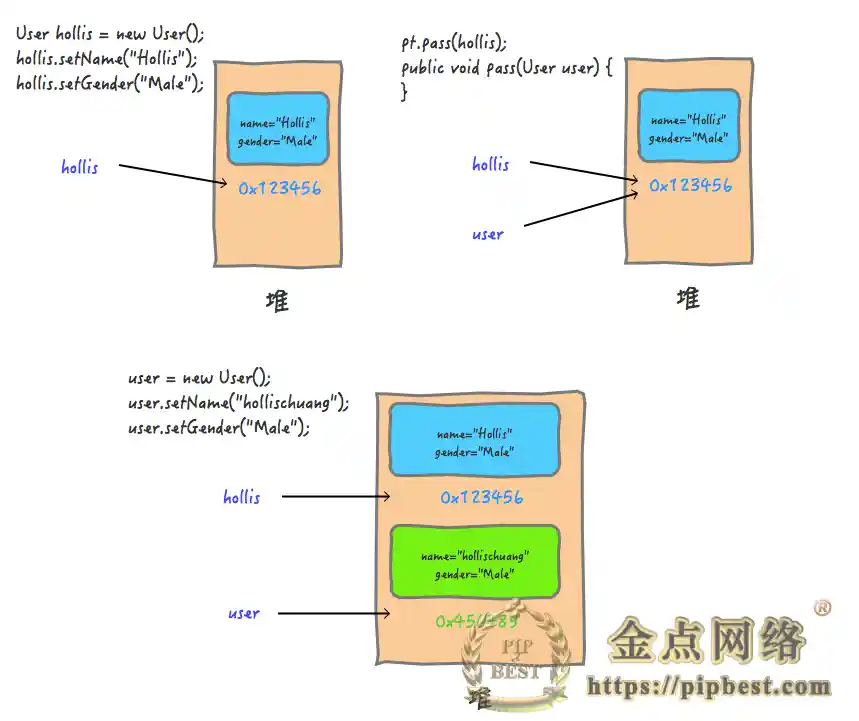 Java 值传递