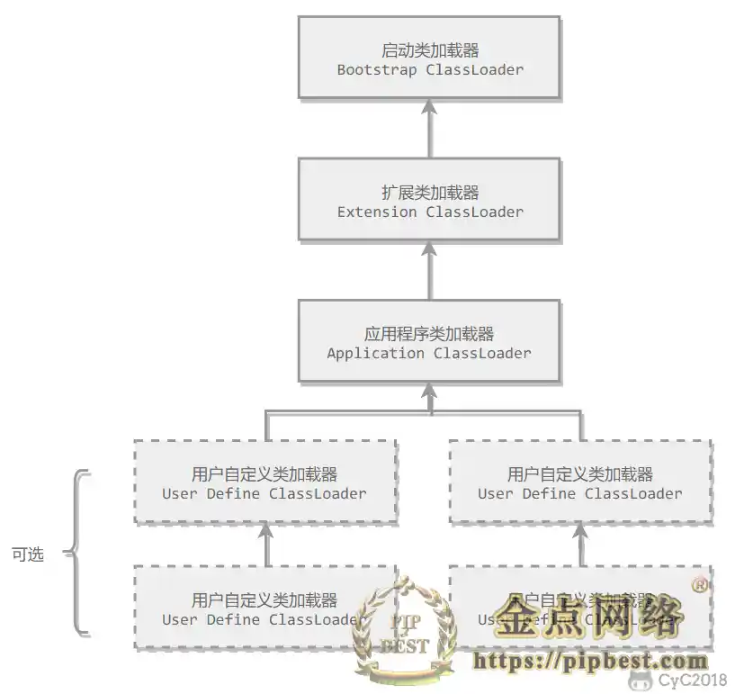 双亲委派模型