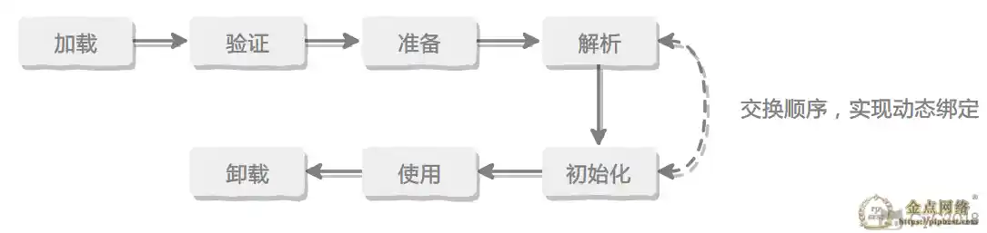 类的生命周期