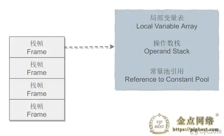 Java 虚拟机栈