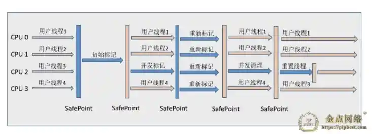 CMS 收集器