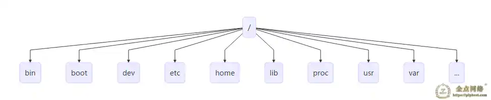 Linux的目录结构