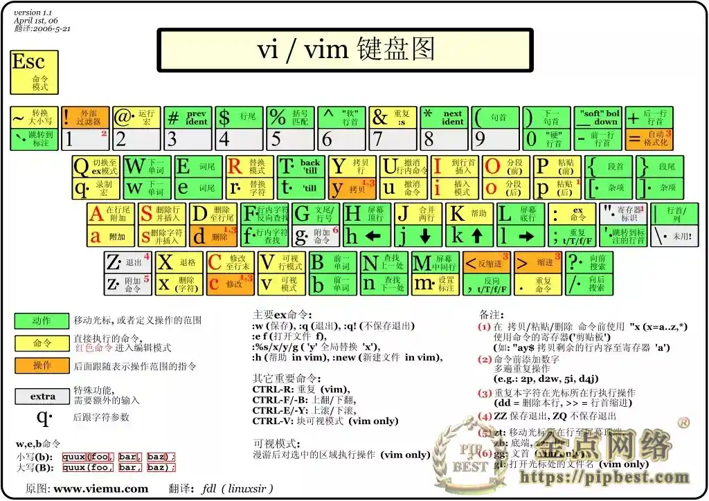 Vim 键盘图